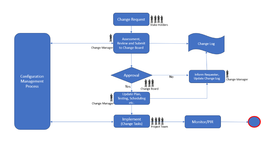 Change Management Process